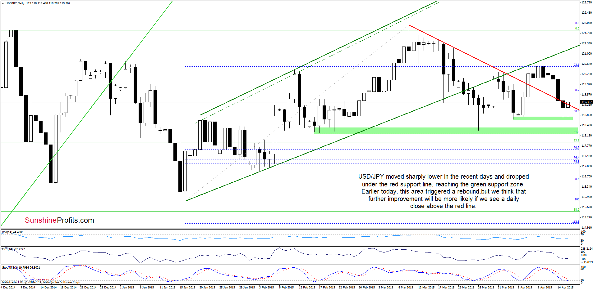 USD/JPY - the daily chart