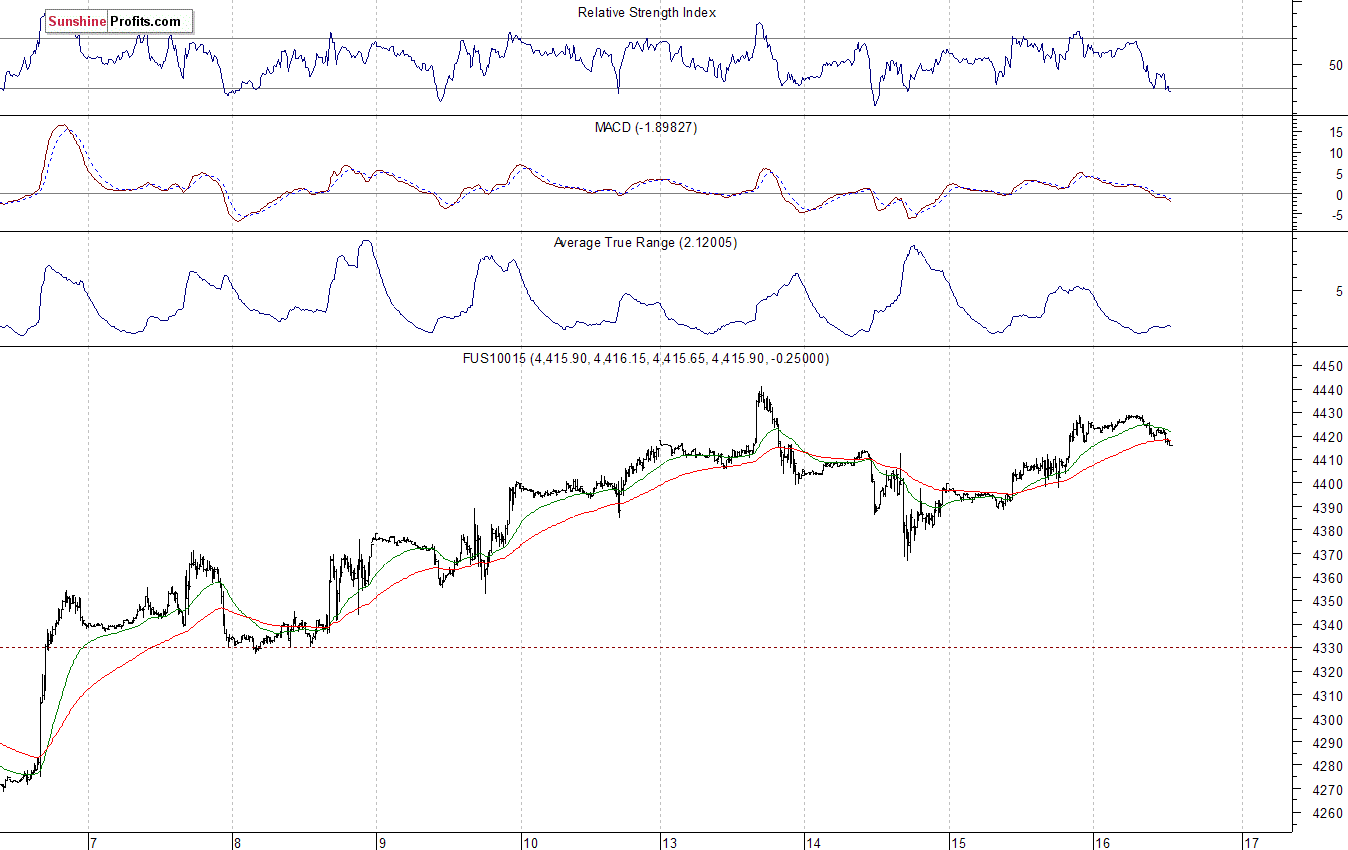 Nasdaq100 futures contract - Nasdaq 100 index chart - NDX