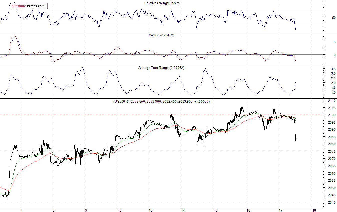 S&P500 futures contract - S&P 500 index chart - SPX