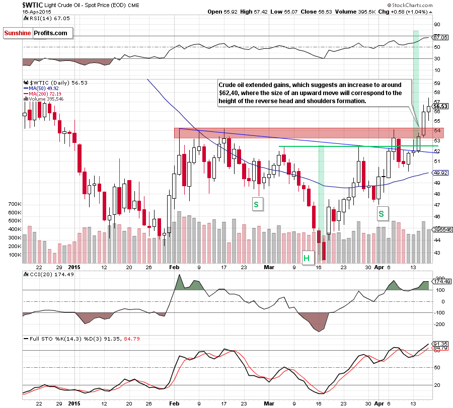 WTIC - the daily chart