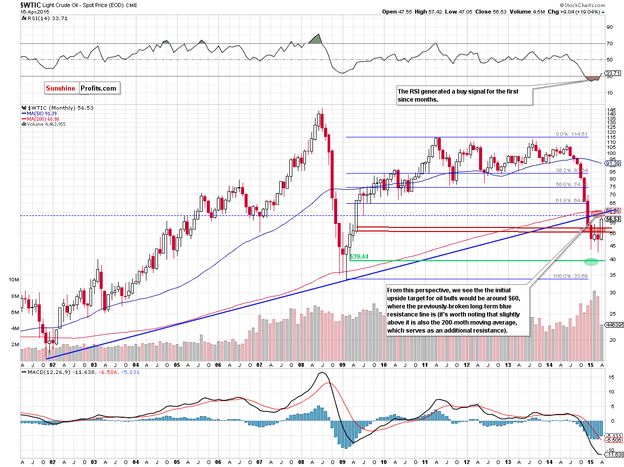 WTIC - the monthly chart