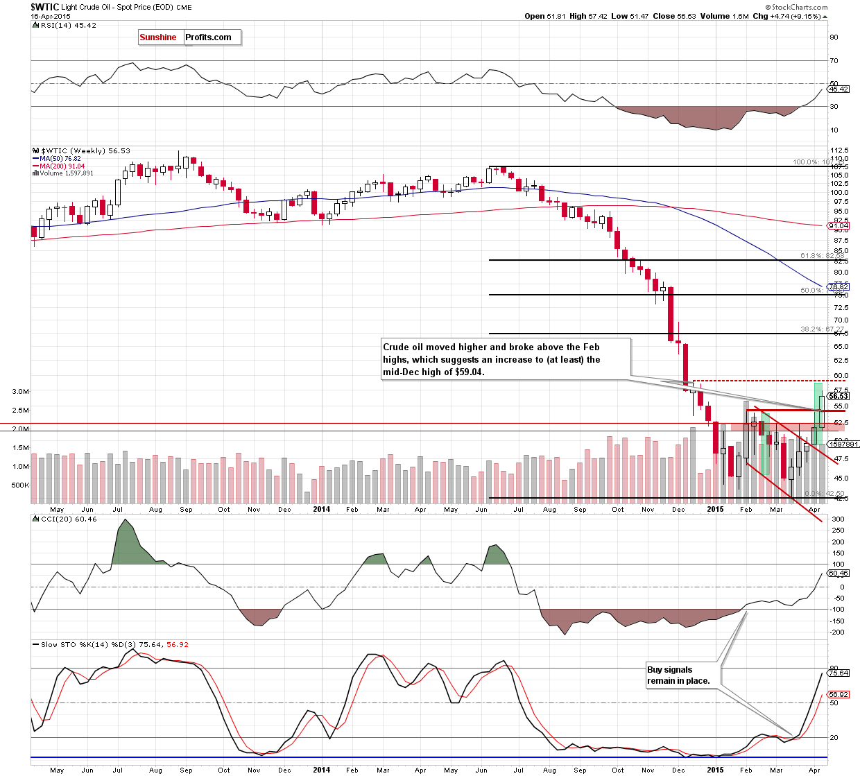 WTIC - the weekly chart