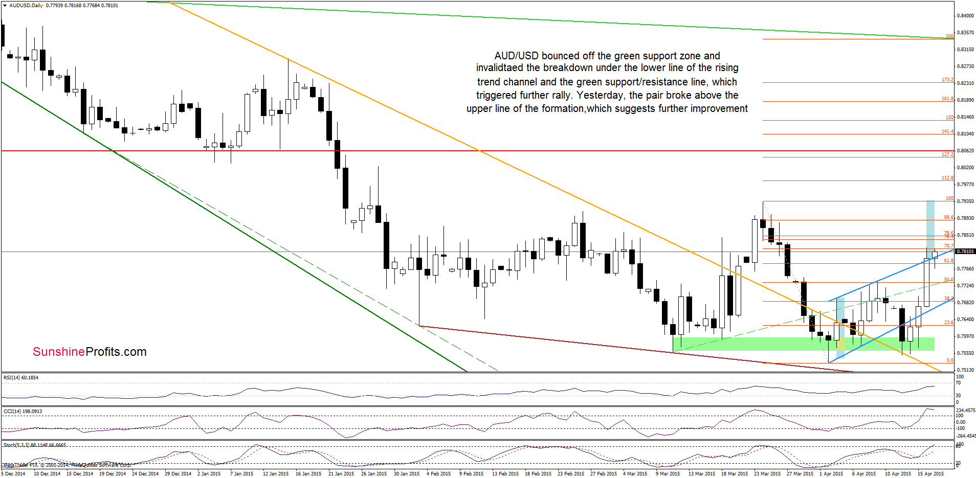 AUD/USD - the daily chart