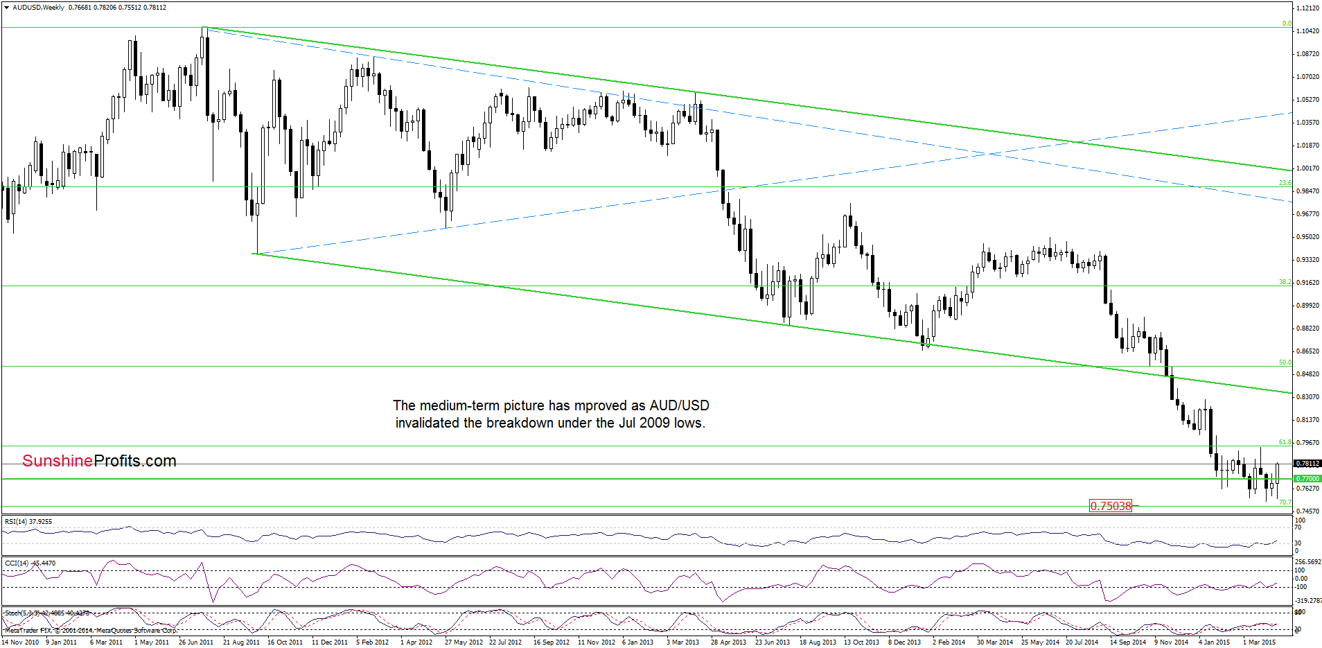 AUD/USD - the weekly chart