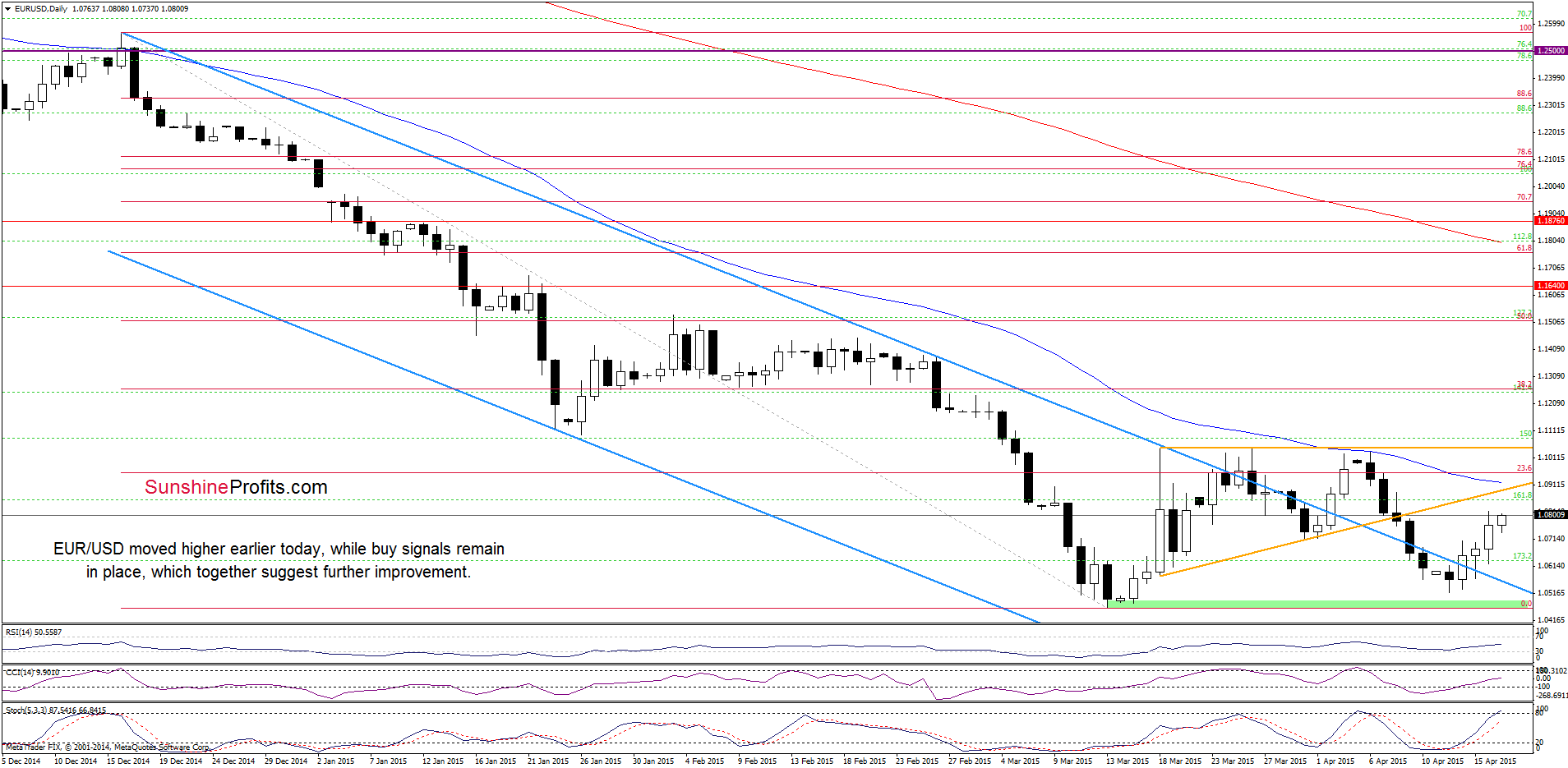 EUR/USD - the daily chart