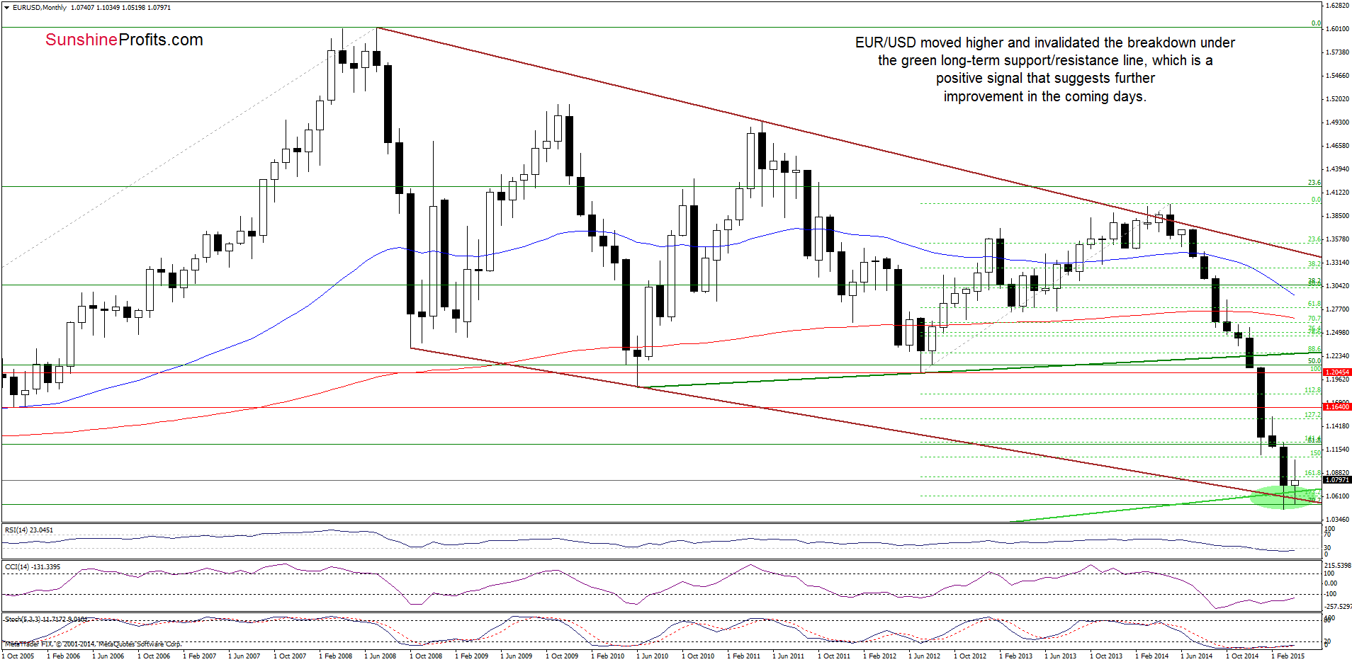 EUR/USD - the monthly chart