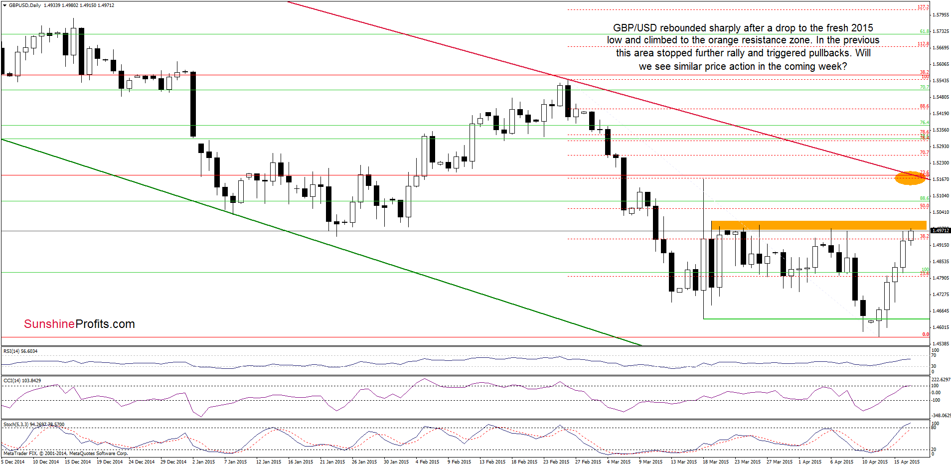 GBP/USD - the daily chart