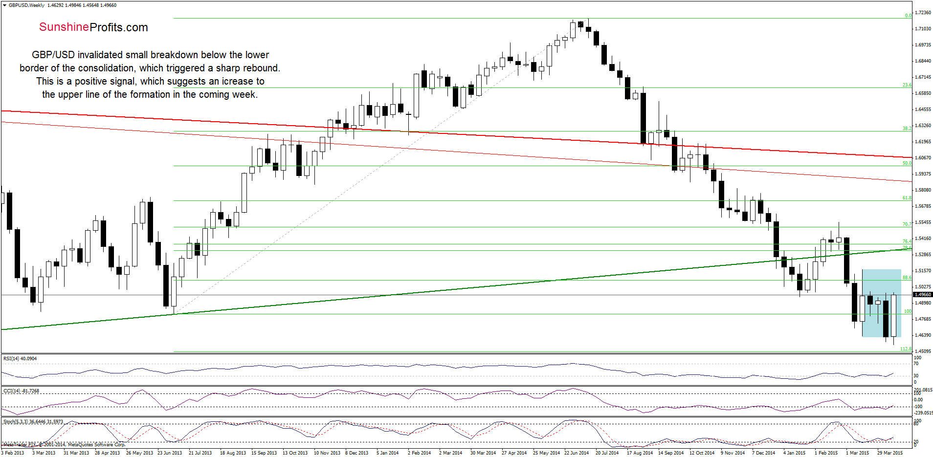 GBP/USD - the weekly chart