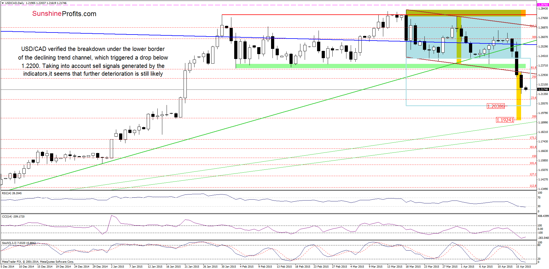 USD/CAD - the daily chart