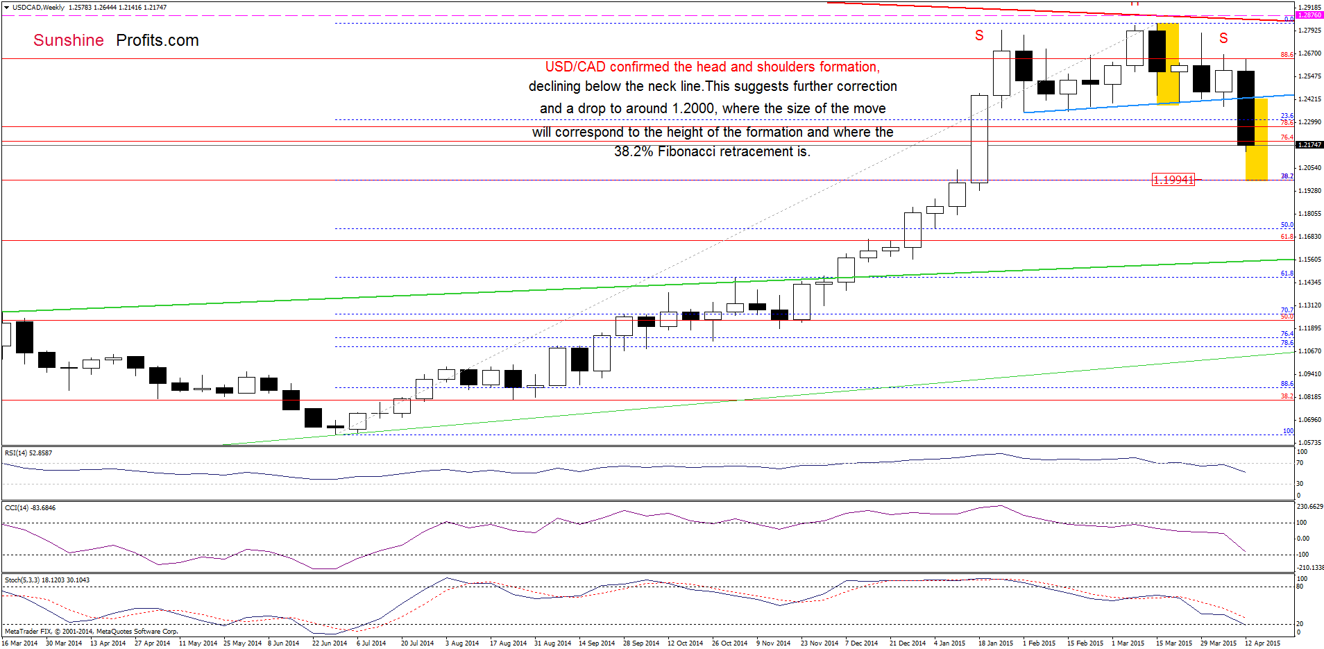 USD/CAD - the weekly chart