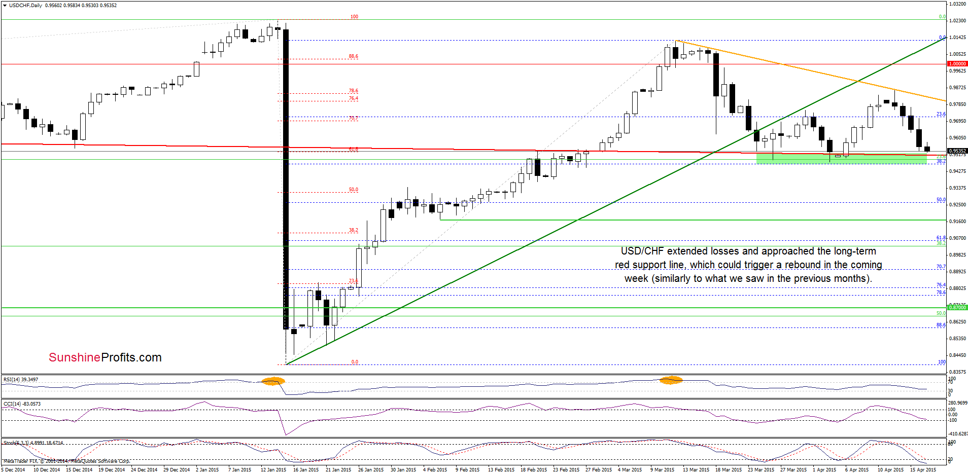 USD/CHF - the daily chart