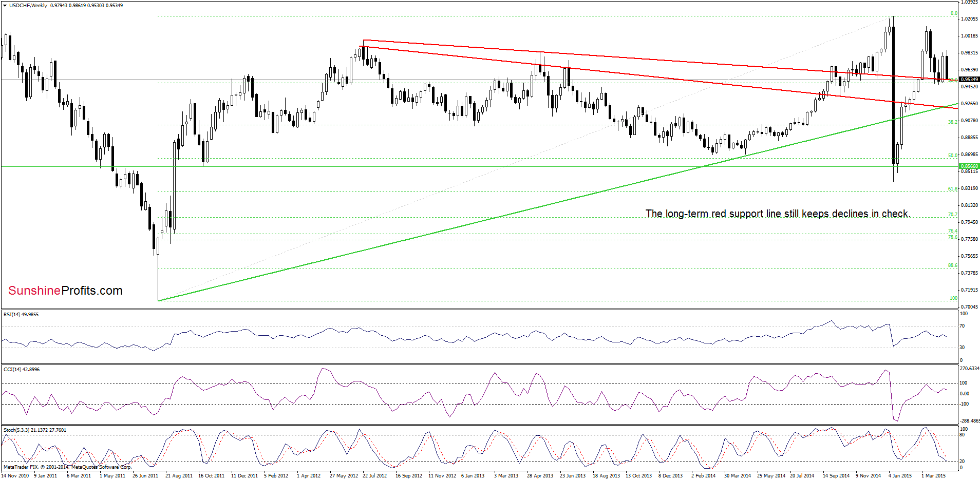 USD/CHF - the weekly chart