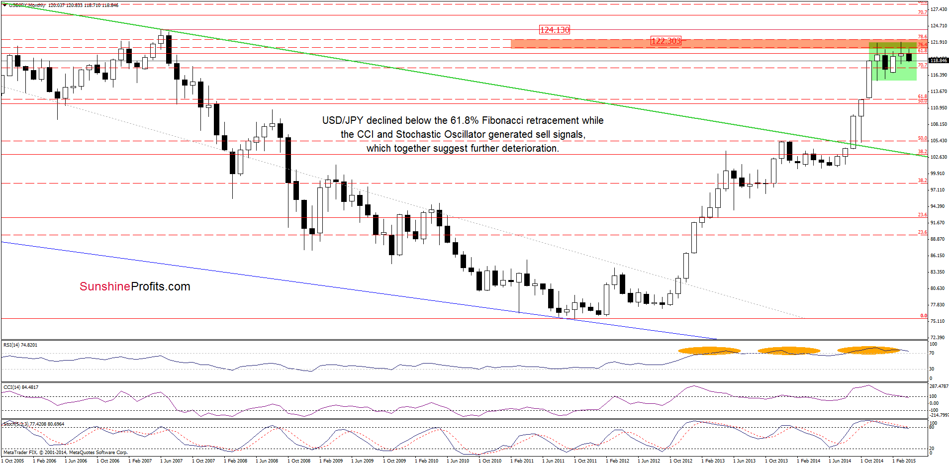 USD/JPY - the monthly chart