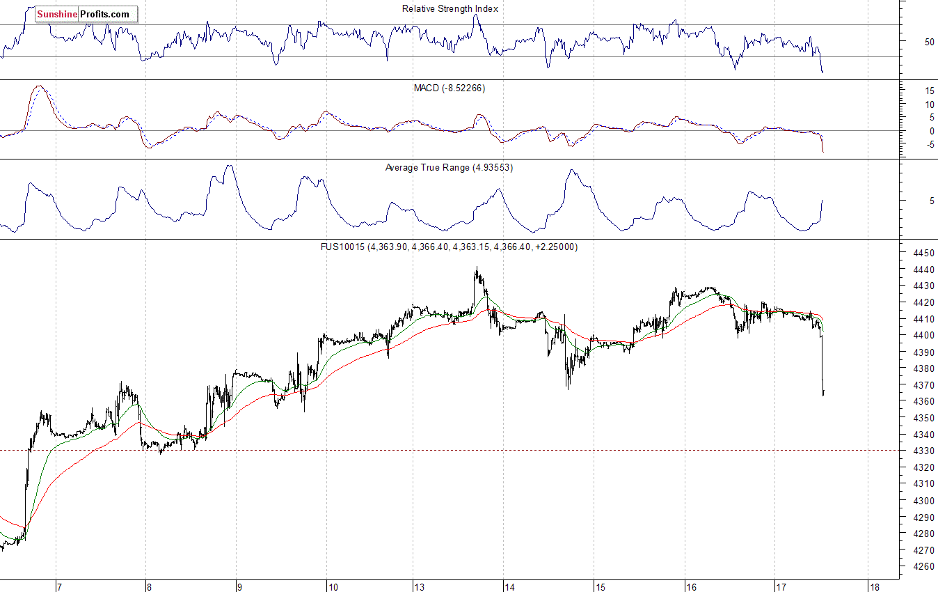 Nasdaq100 futures contract - Nasdaq 100 index chart - NDX