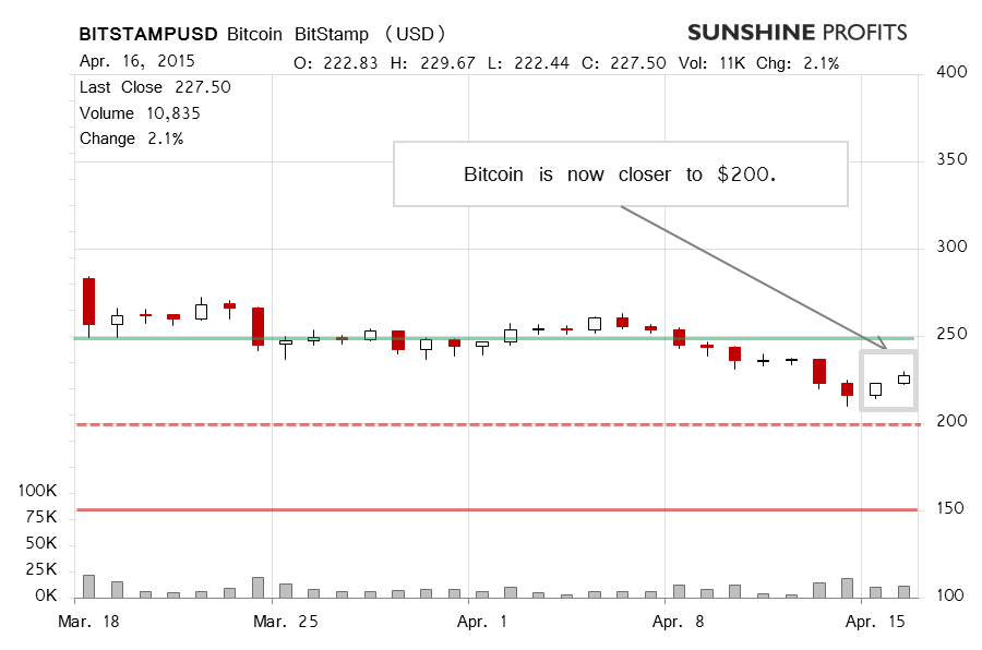 Bitcoin chart BitStamp