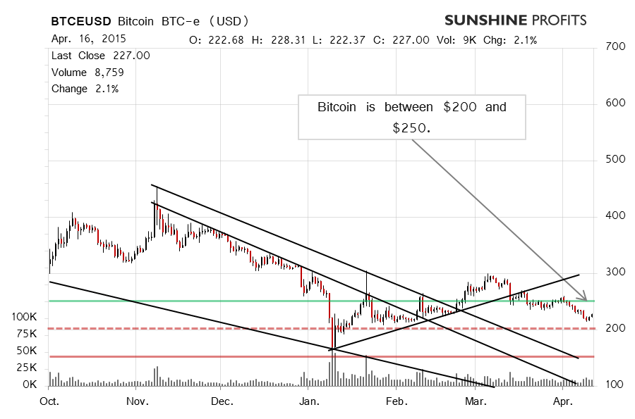 Bitcoin chart BTC-e