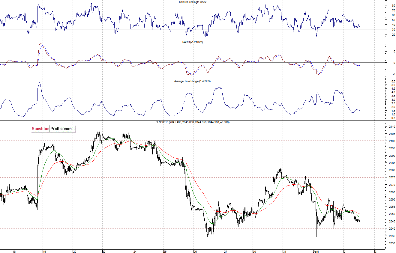 S&P500 futures contract - S&P 500 index chart - SPX