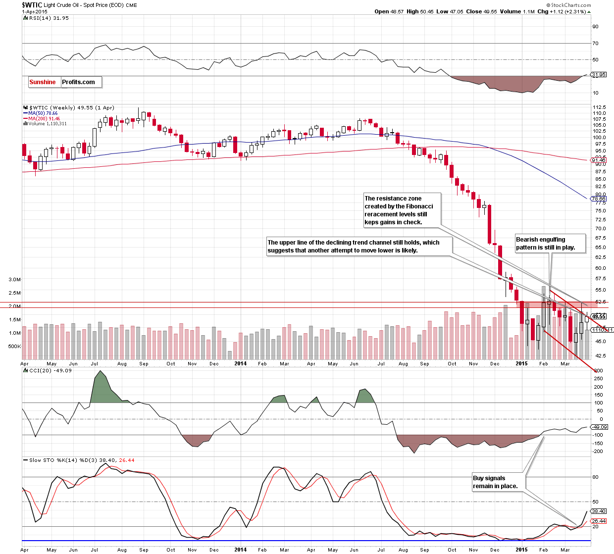 WTIC - the weekly chart