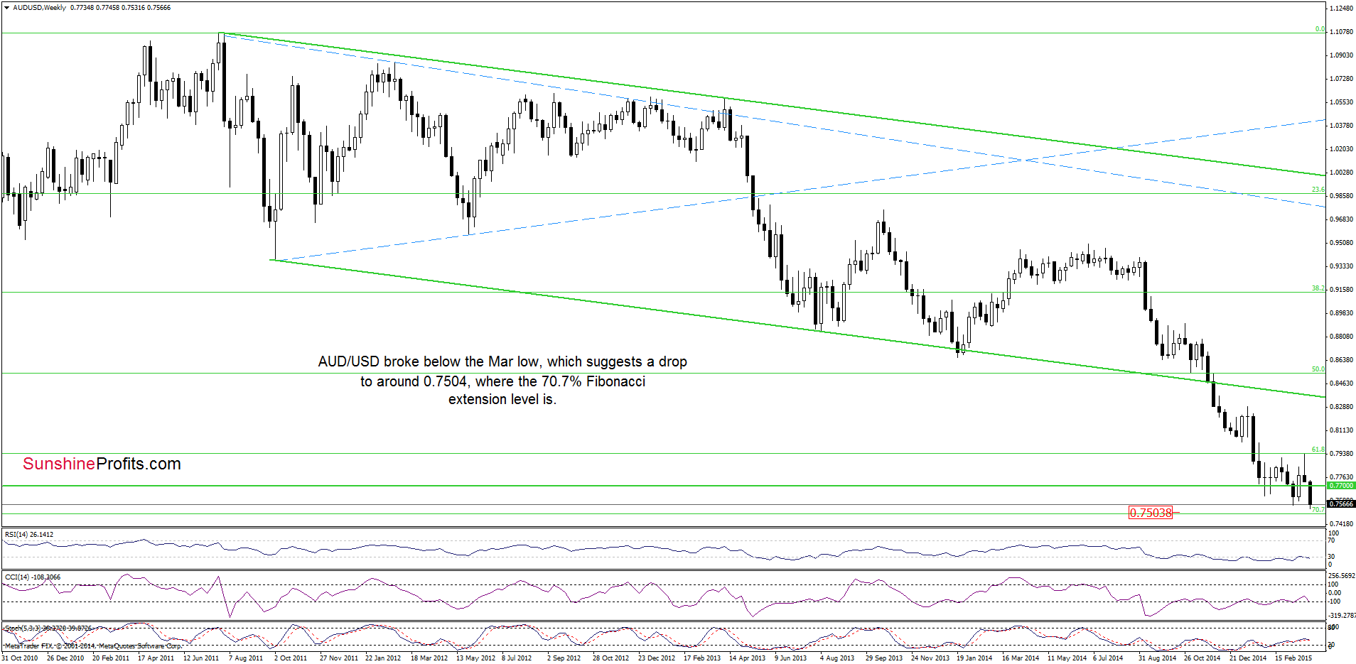 AUD/USD - the weekly chart