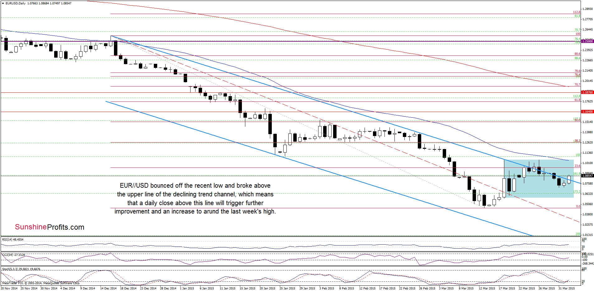 EUR/USD - the daily chart