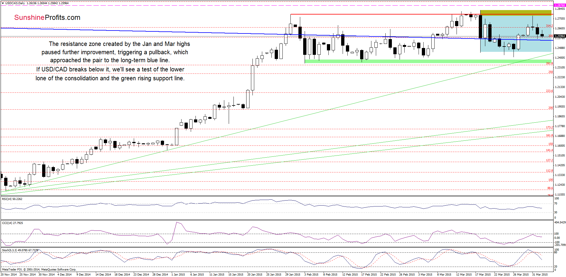 USD/CAD - the daily chart