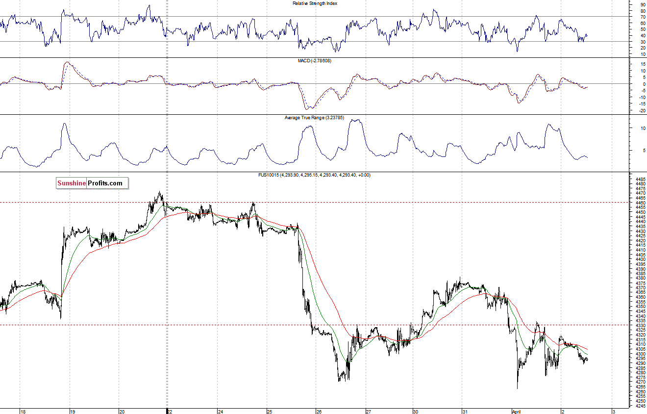 Nasdaq100 futures contract - Nasdaq 100 index chart - NDX