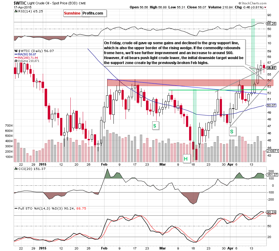 WTIC - the daily chart