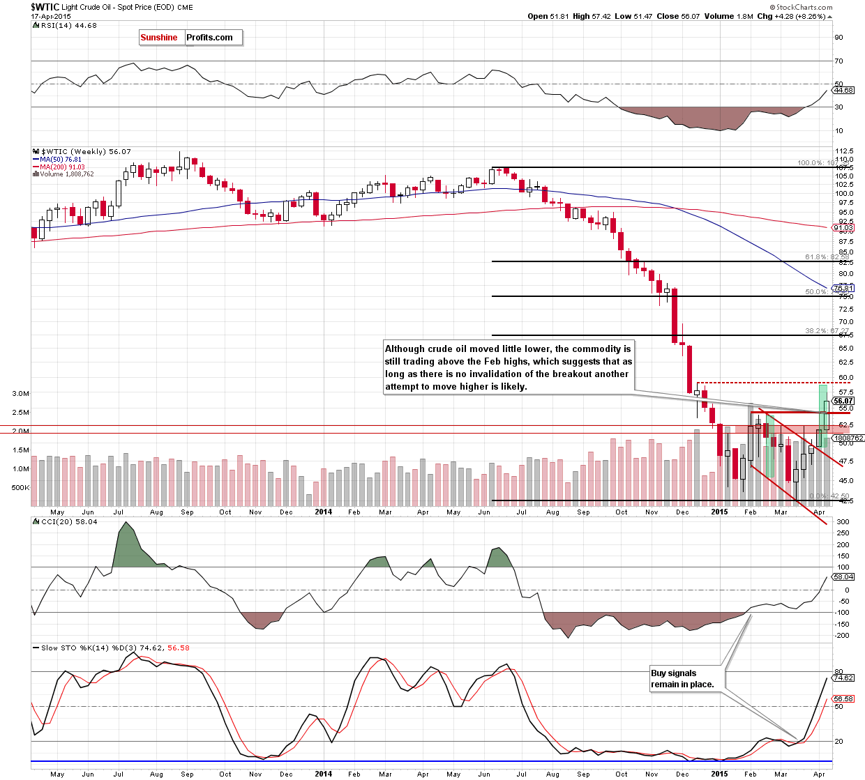 WTIC - the weekly chart