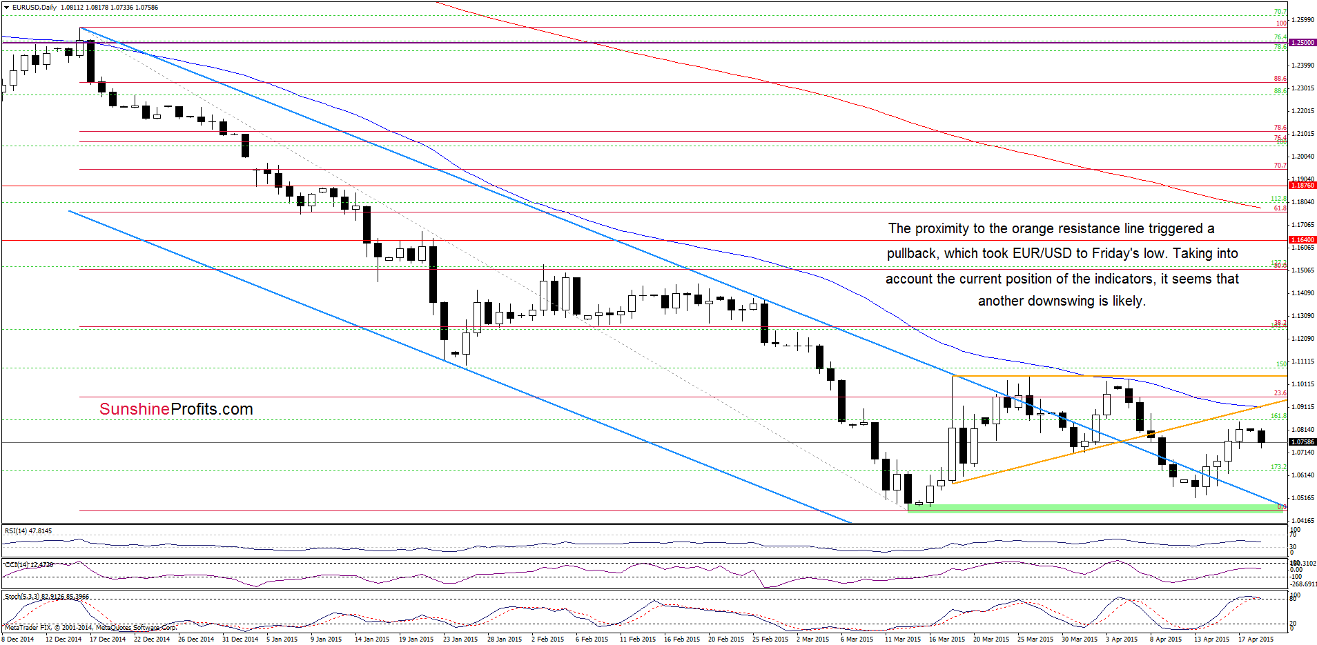 EUR/USD - the daily chart