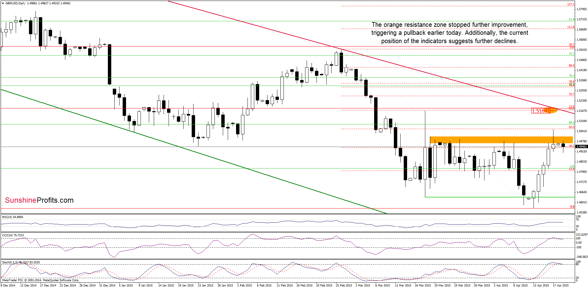 GBP/USD - the daily chart