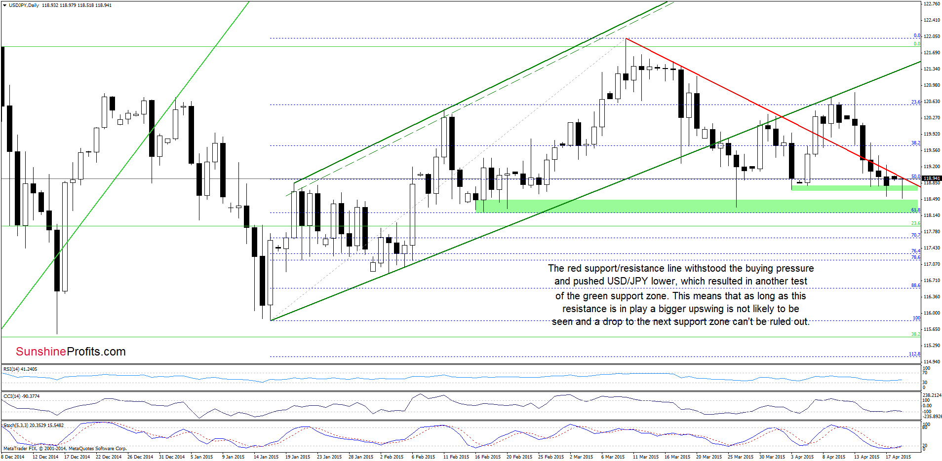 USD/JPY - the daily chart