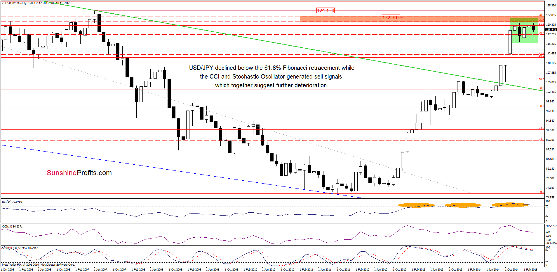 USD/JPY - the monthly chart