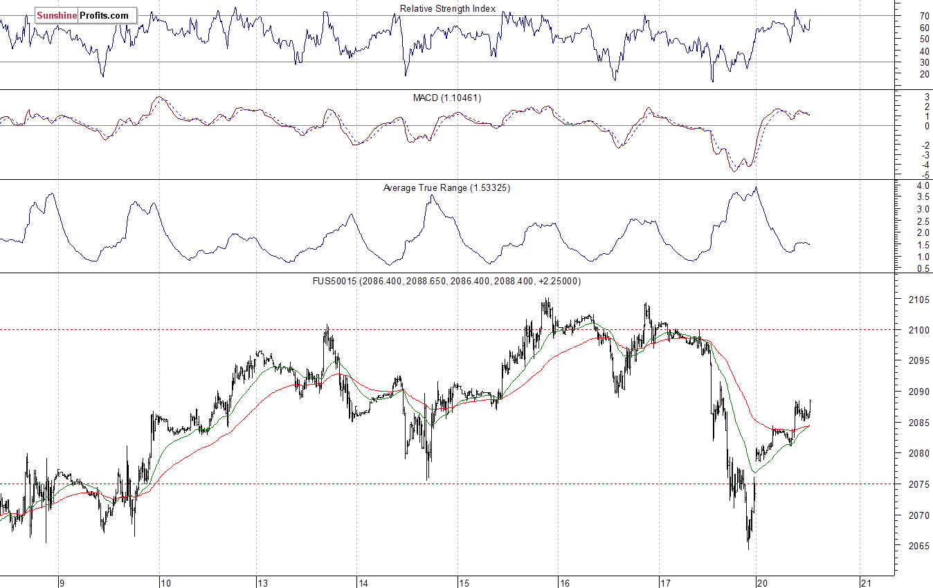 S&P500 futures contract - S&P 500 index chart - SPX