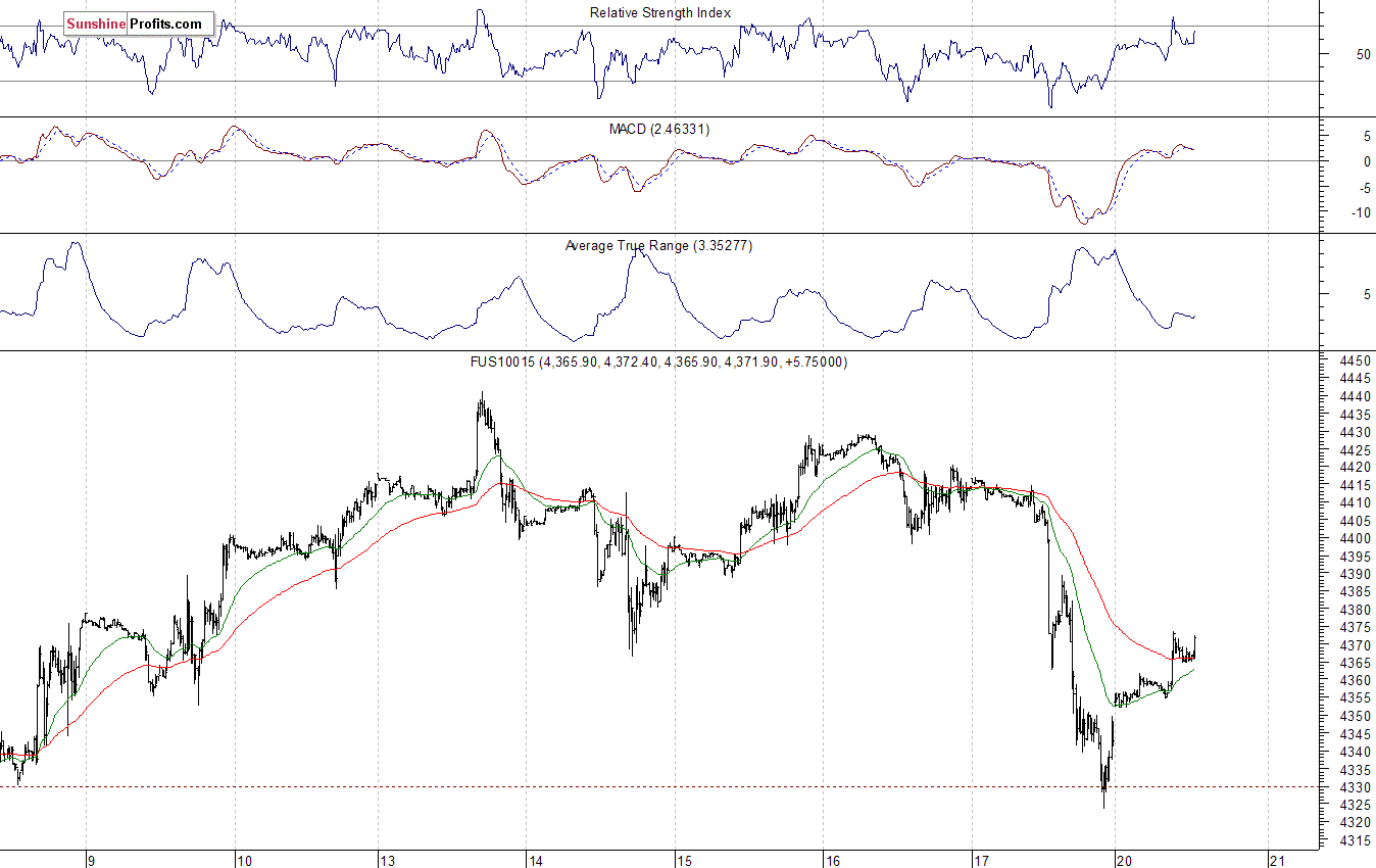 Nasdaq100 futures contract - Nasdaq 100 index chart - NDX