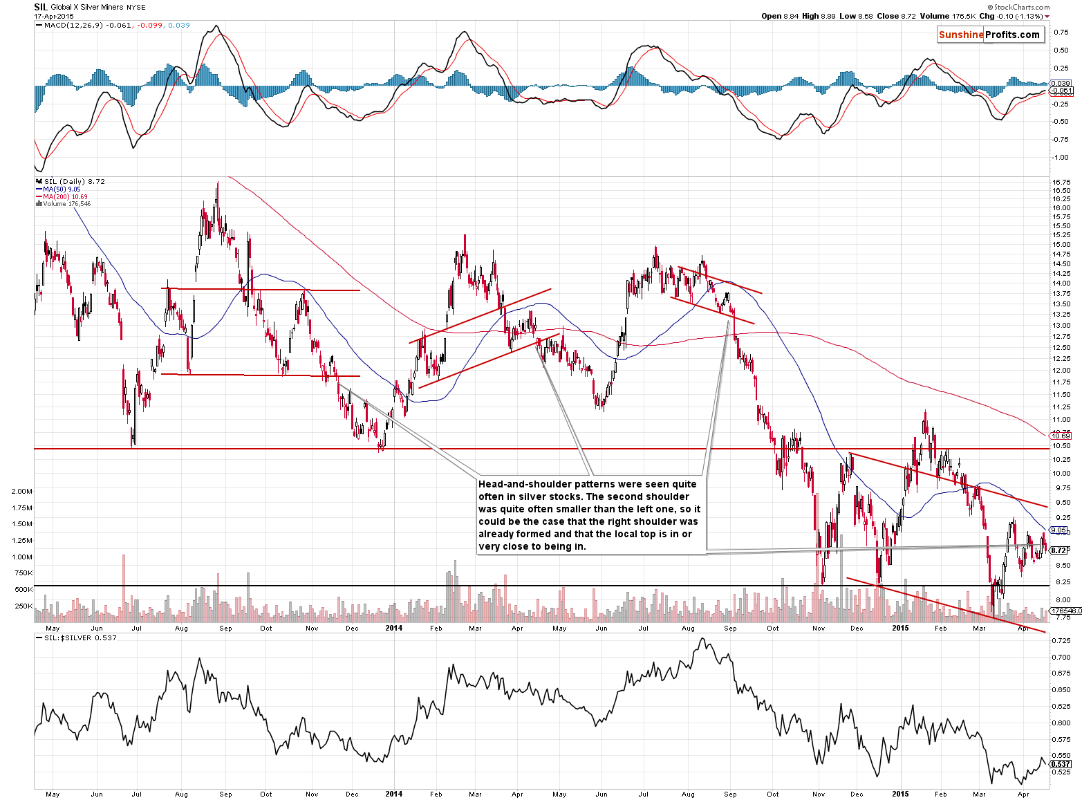 Silver stocks chart