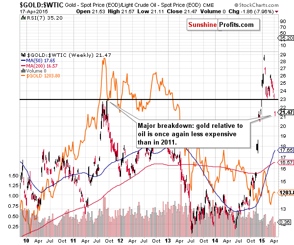 Gold to oil ratio chart