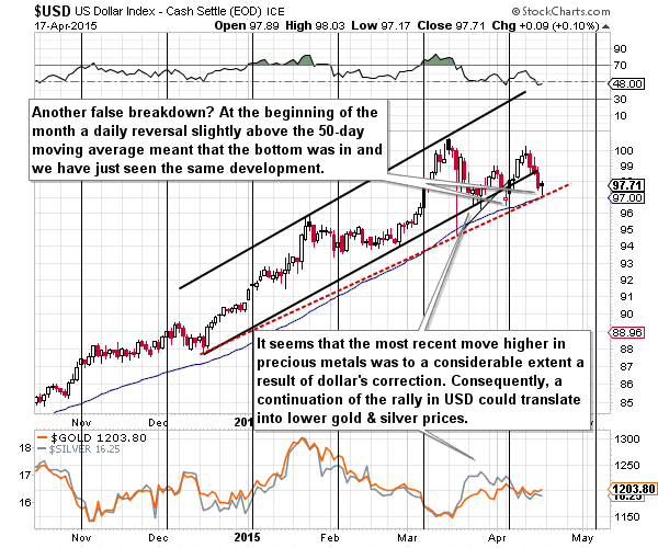 U.S. dollar chart