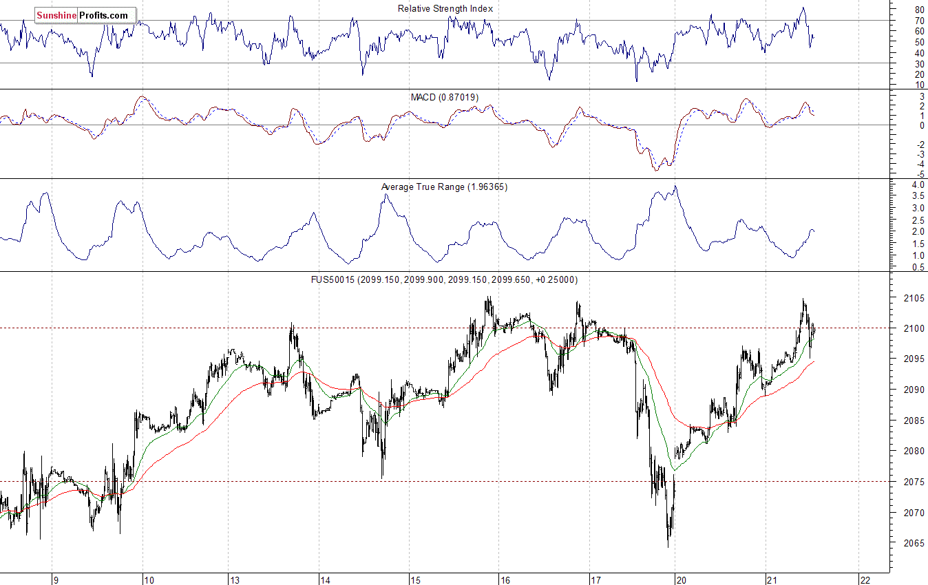 S&P500 futures contract - S&P 500 index chart - SPX