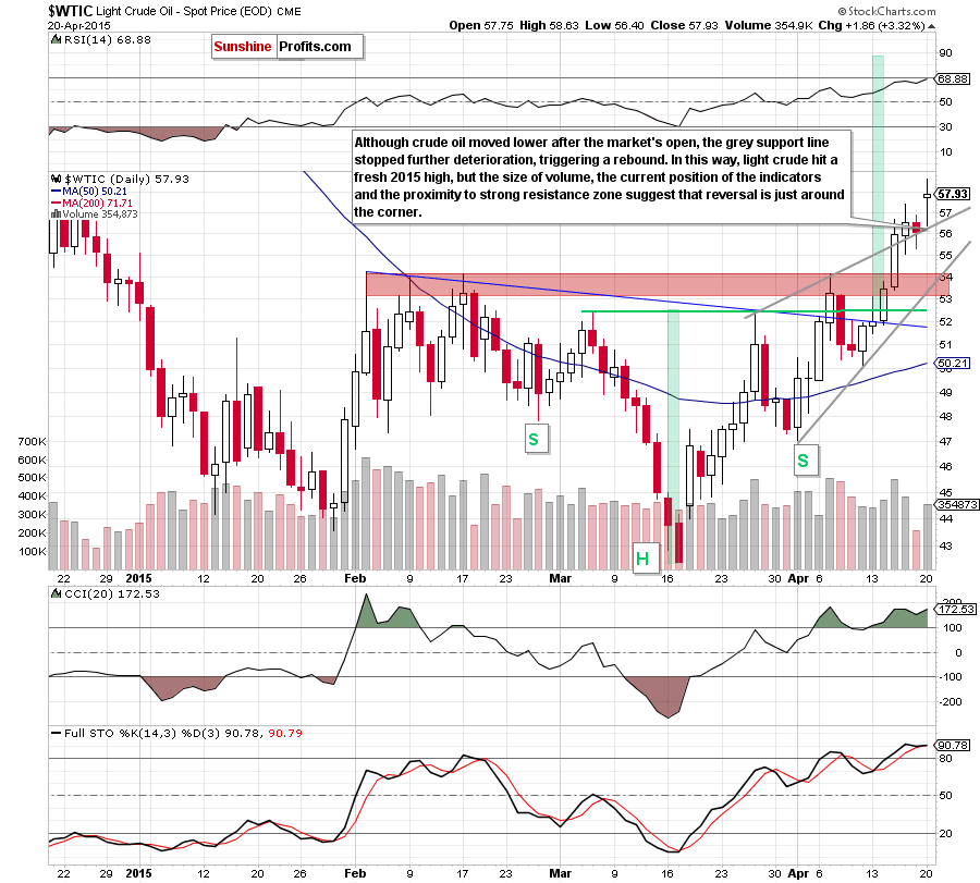 WTIC - the daily chart