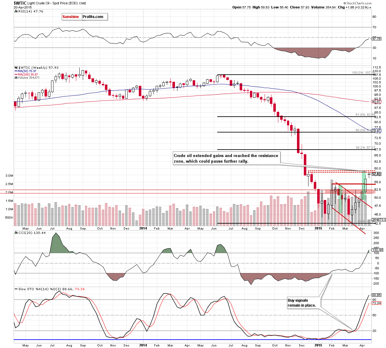 WTIC - the weekly chart