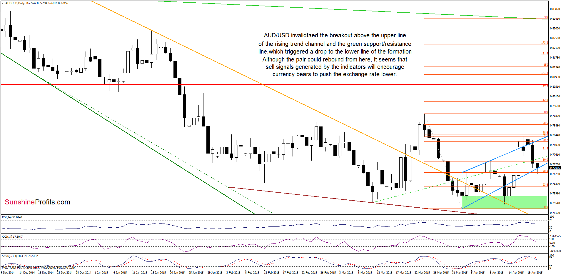 AUD/USD - the daily chart