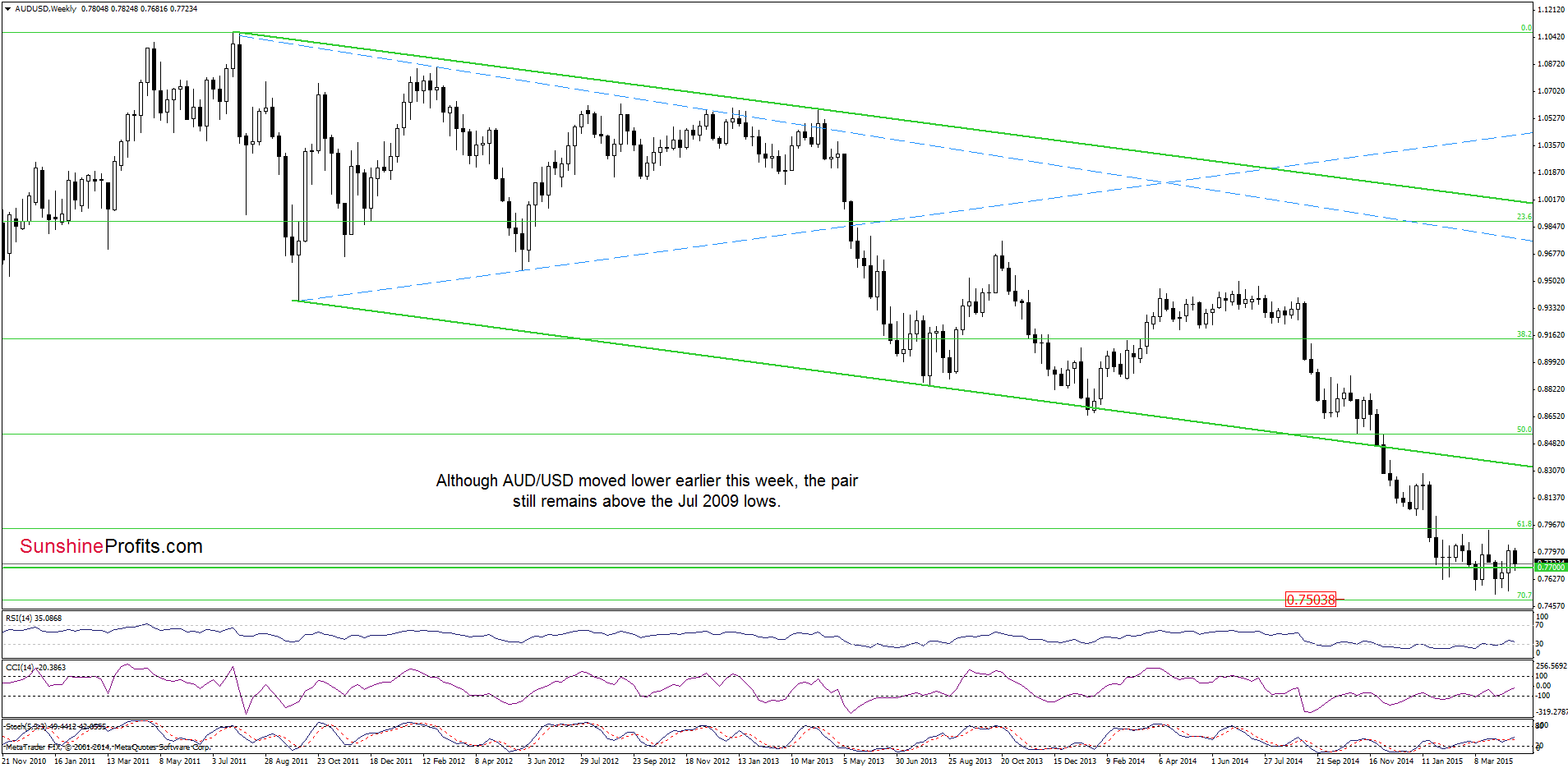 AUD/USD - the weekly chart