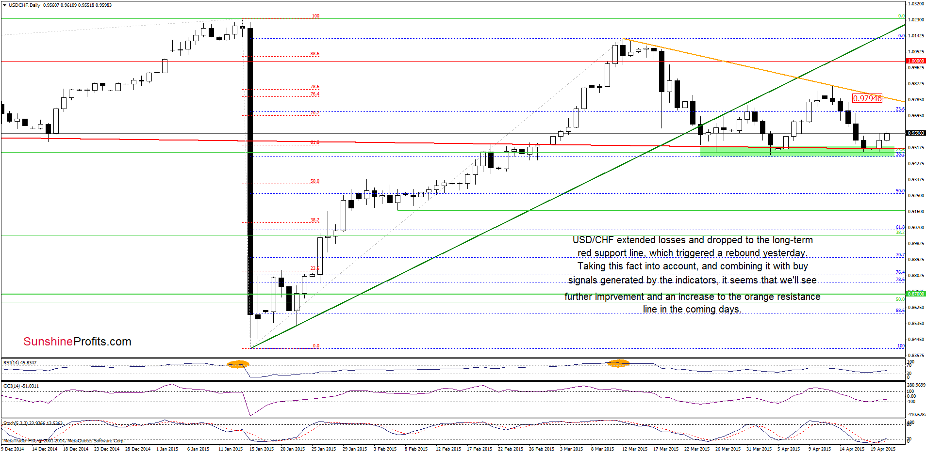 USD/CHF - the daily chart