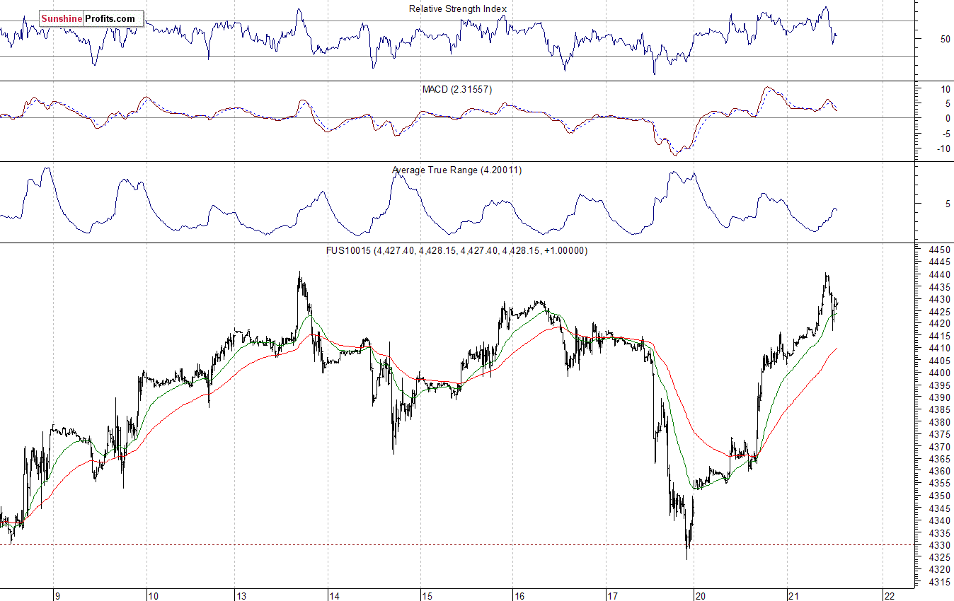 Nasdaq100 futures contract - Nasdaq 100 index chart - NDX