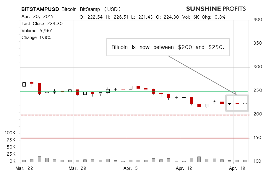 Bitcoin chart BitStamp