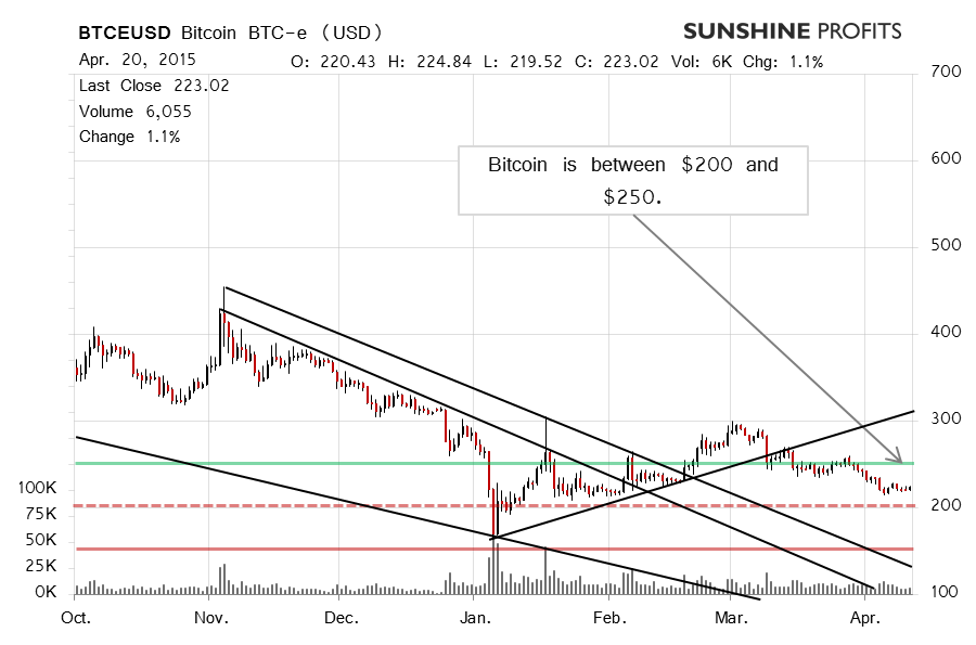 Bitcoin chart BTC-e