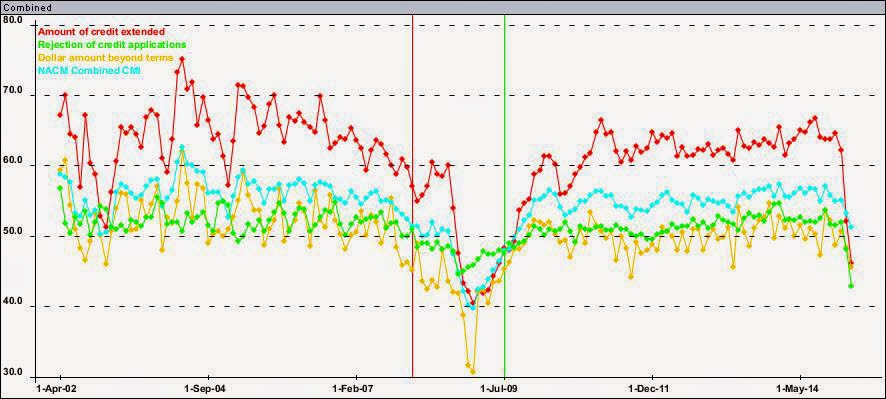 Credit Managers Index