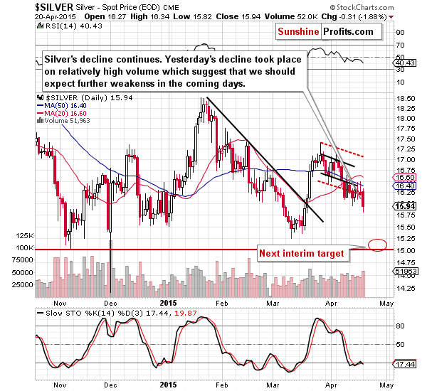 Silver chart