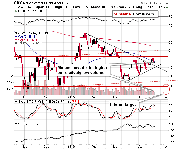 Mining stocks chart