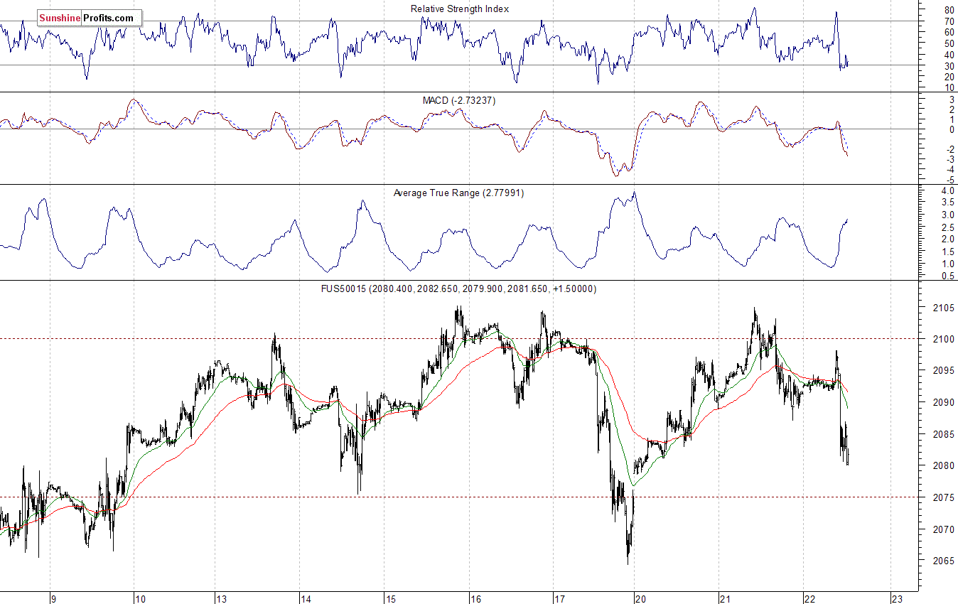 S&P500 futures contract - S&P 500 index chart - SPX